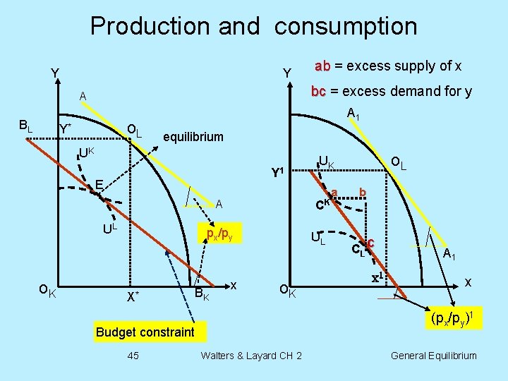 Production and consumption Y Y bc = excess demand for y A BL o.