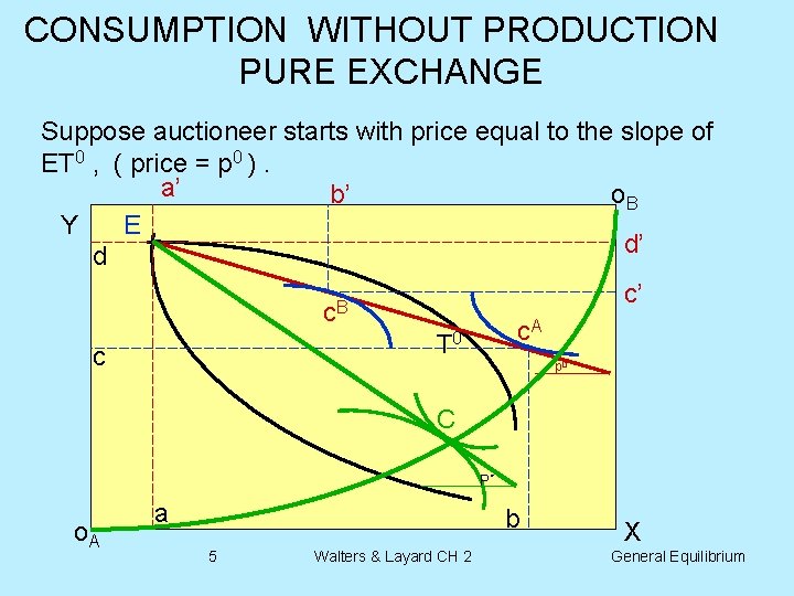 CONSUMPTION WITHOUT PRODUCTION PURE EXCHANGE Suppose auctioneer starts with price equal to the slope