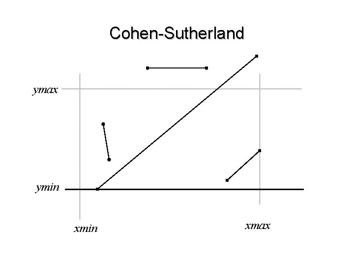 Cohen-Sutherland ymax ymin xmax 