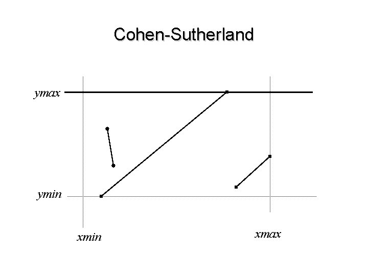 Cohen-Sutherland ymax ymin xmax 