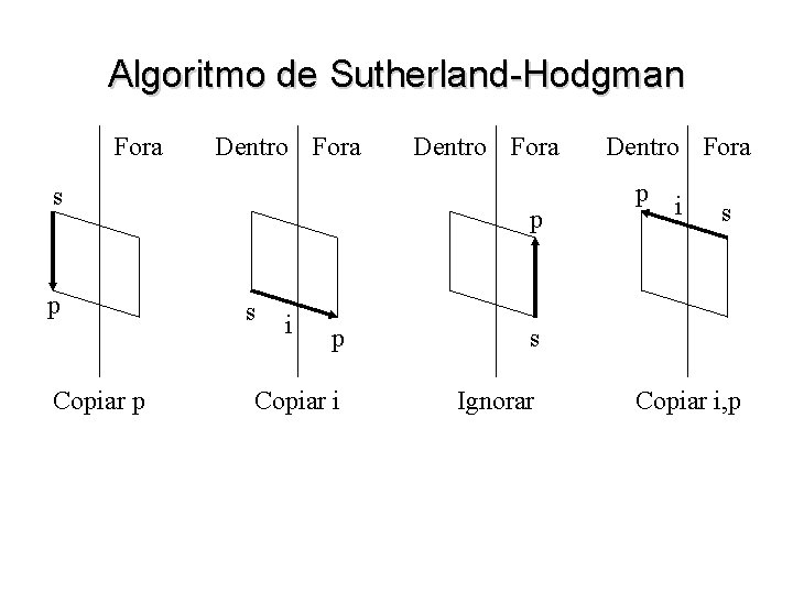 Algoritmo de Sutherland-Hodgman Fora Dentro Fora s p Copiar p Dentro Fora p s
