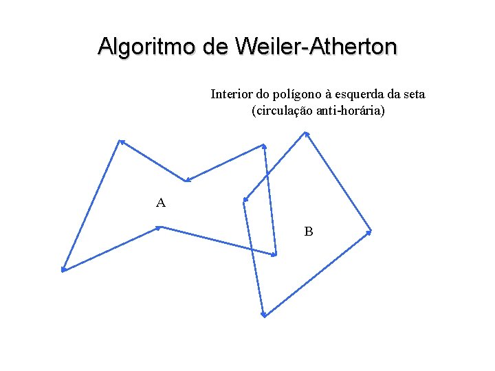 Algoritmo de Weiler-Atherton Interior do polígono à esquerda da seta (circulação anti-horária) A B