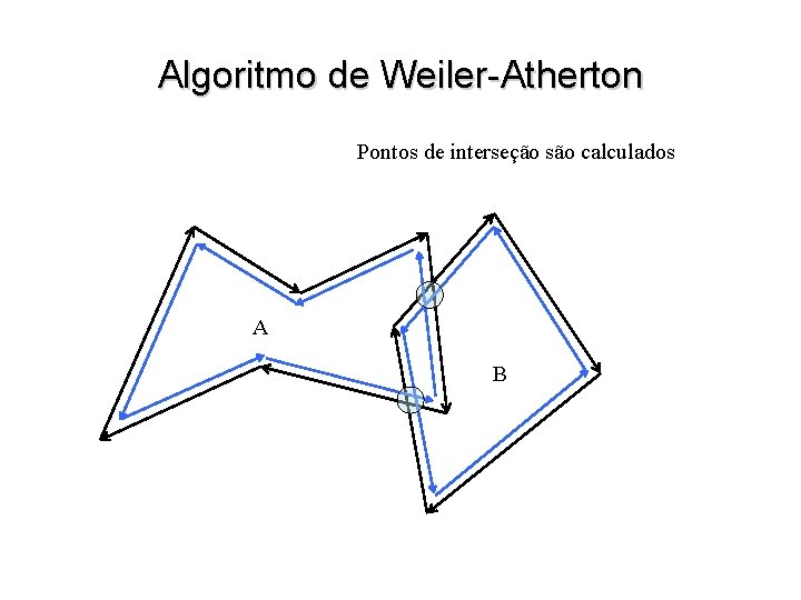 Algoritmo de Weiler-Atherton Pontos de interseção são calculados A B 