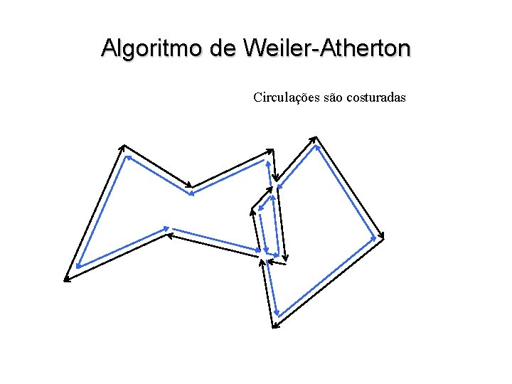 Algoritmo de Weiler-Atherton Circulações são costuradas 