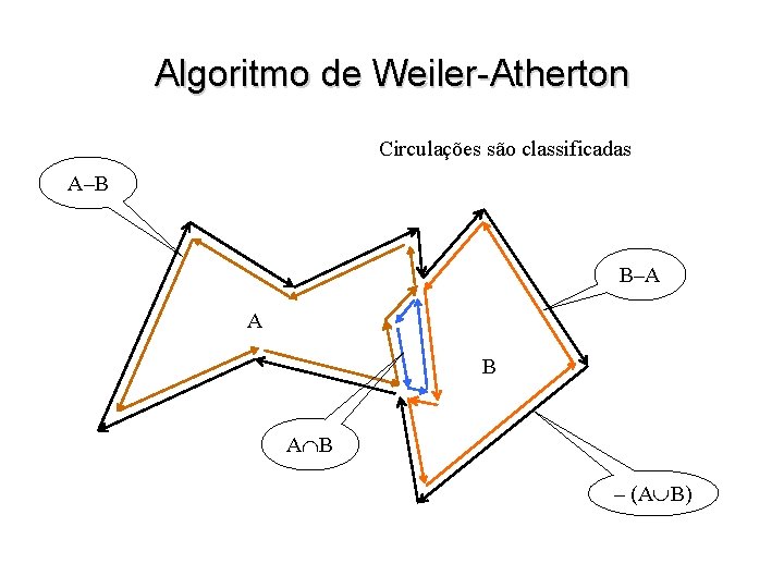 Algoritmo de Weiler-Atherton Circulações são classificadas A–B B–A A B – (A B) 