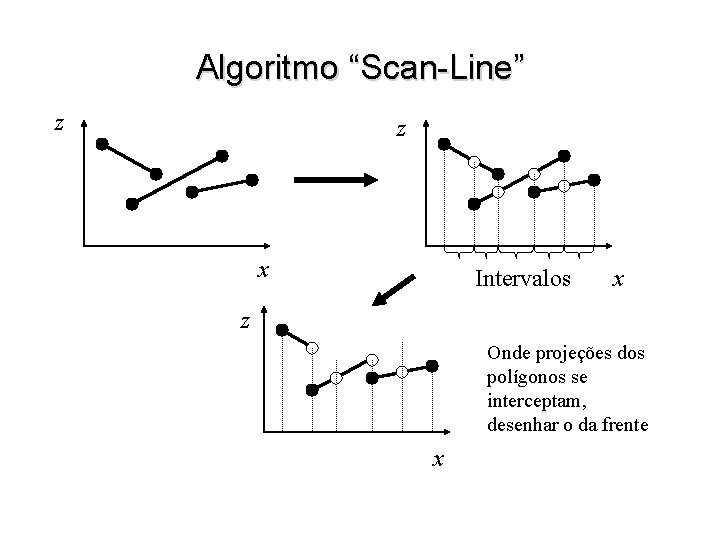 Algoritmo “Scan-Line” z z x Intervalos x z Onde projeções dos polígonos se interceptam,