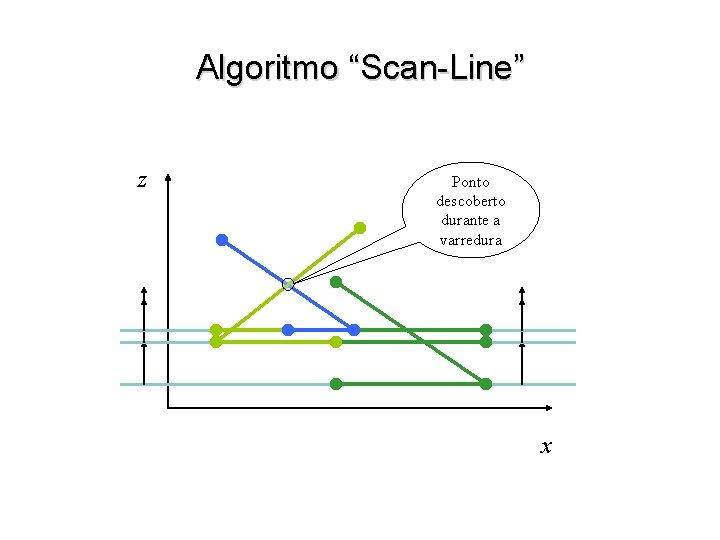 Algoritmo “Scan-Line” z Ponto descoberto durante a varredura x 