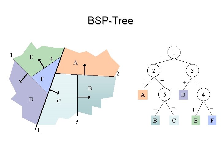 BSP-Tree + A B 5 1 + 5 A C 3 + – D