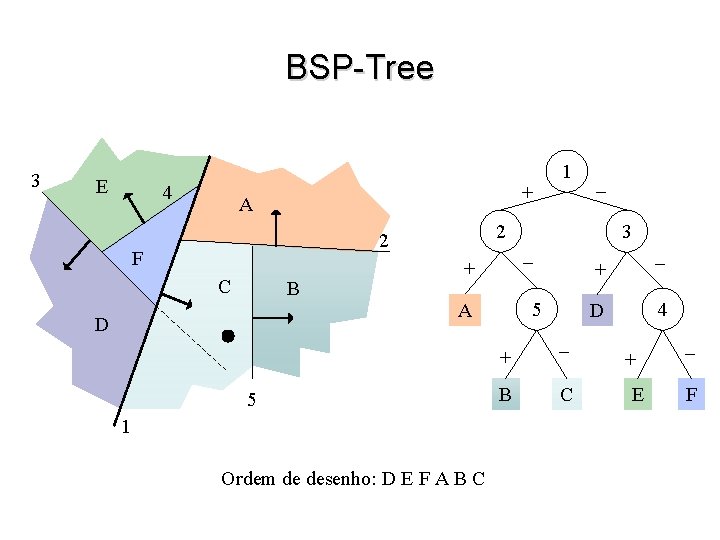 BSP-Tree + A 2 2 F C B + 1 Ordem de desenho: D