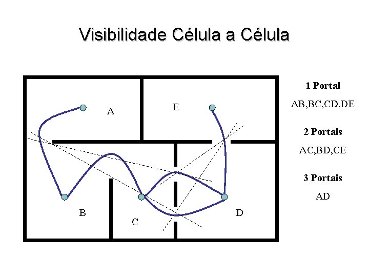 Visibilidade Célula a Célula 1 Portal AB, BC, CD, DE E A 2 Portais