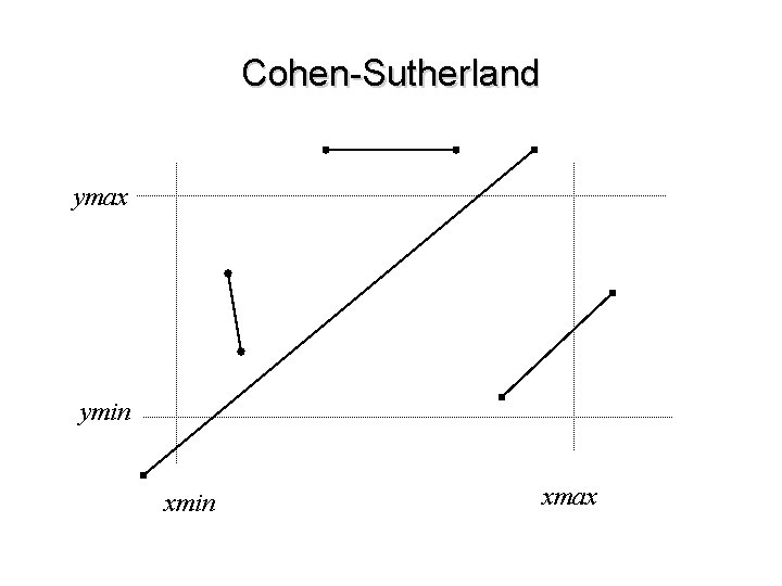 Cohen-Sutherland ymax ymin xmax 