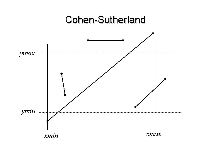 Cohen-Sutherland ymax ymin xmax 