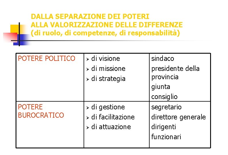 DALLA SEPARAZIONE DEI POTERI ALLA VALORIZZAZIONE DELLE DIFFERENZE (di ruolo, di competenze, di responsabilità)