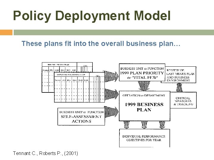 Policy Deployment Model These plans fit into the overall business plan… Tennant C. ,