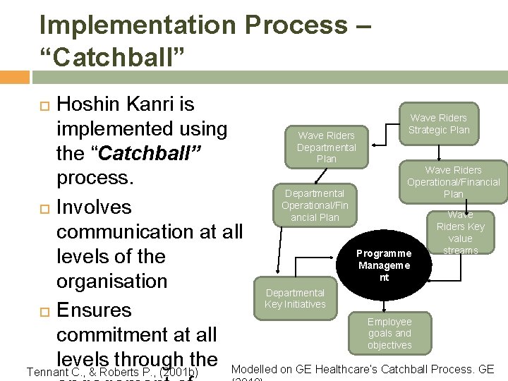 Implementation Process – “Catchball” Hoshin Kanri is Wave Riders Strategic Plan implemented using Wave