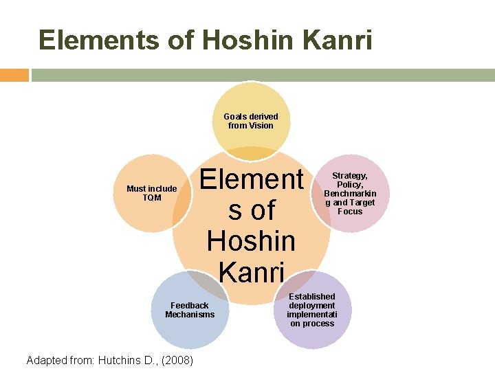 Elements of Hoshin Kanri Goals derived from Vision Must include TQM Element s of