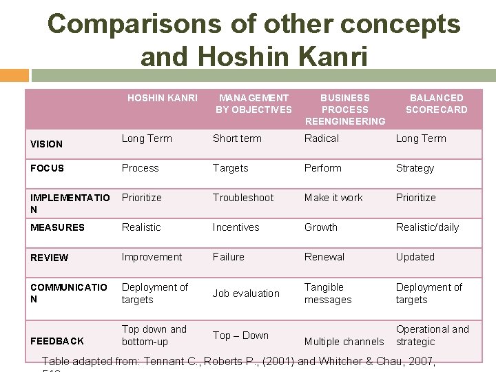 Comparisons of other concepts and Hoshin Kanri HOSHIN KANRI MANAGEMENT BY OBJECTIVES BUSINESS PROCESS