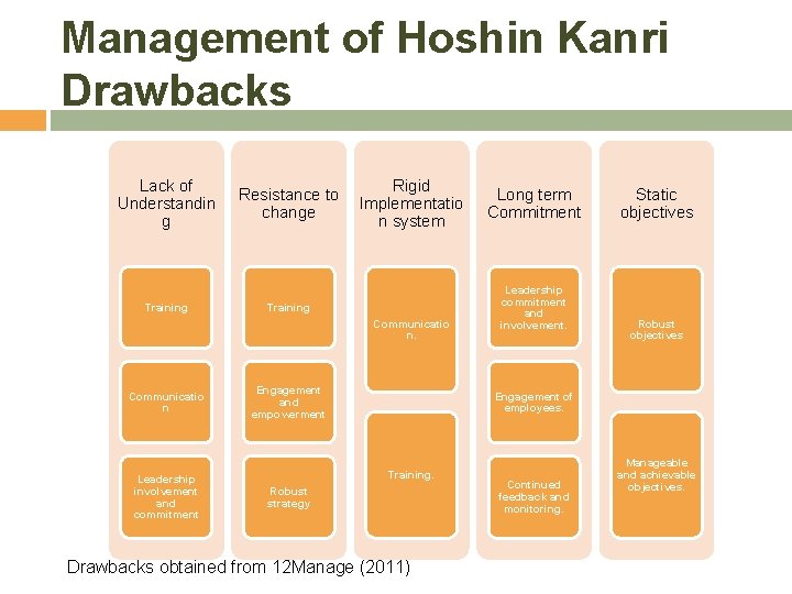 Management of Hoshin Kanri Drawbacks Lack of Understandin g Training Resistance to change Rigid