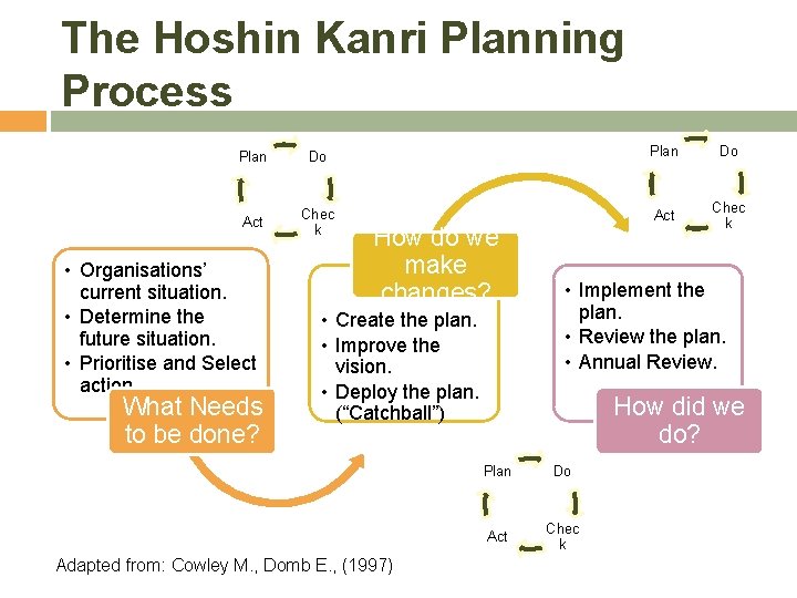 The Hoshin Kanri Planning Process Plan Do Act Chec k • Organisations’ current situation.