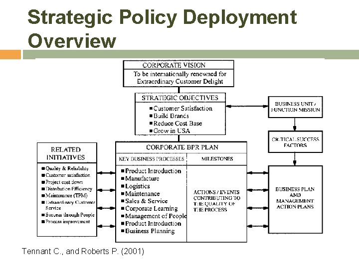 Strategic Policy Deployment Overview Tennant C. , and Roberts P. (2001) 