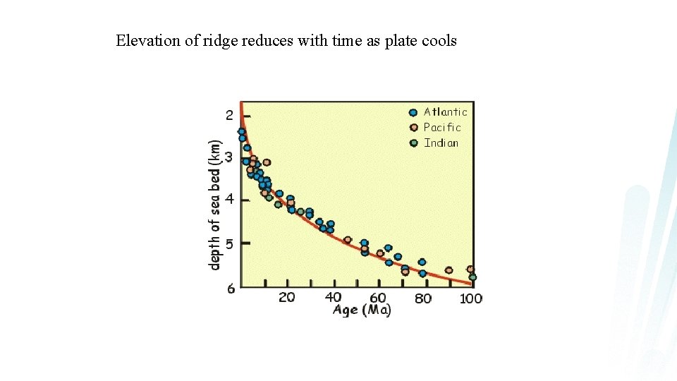 Elevation of ridge reduces with time as plate cools 