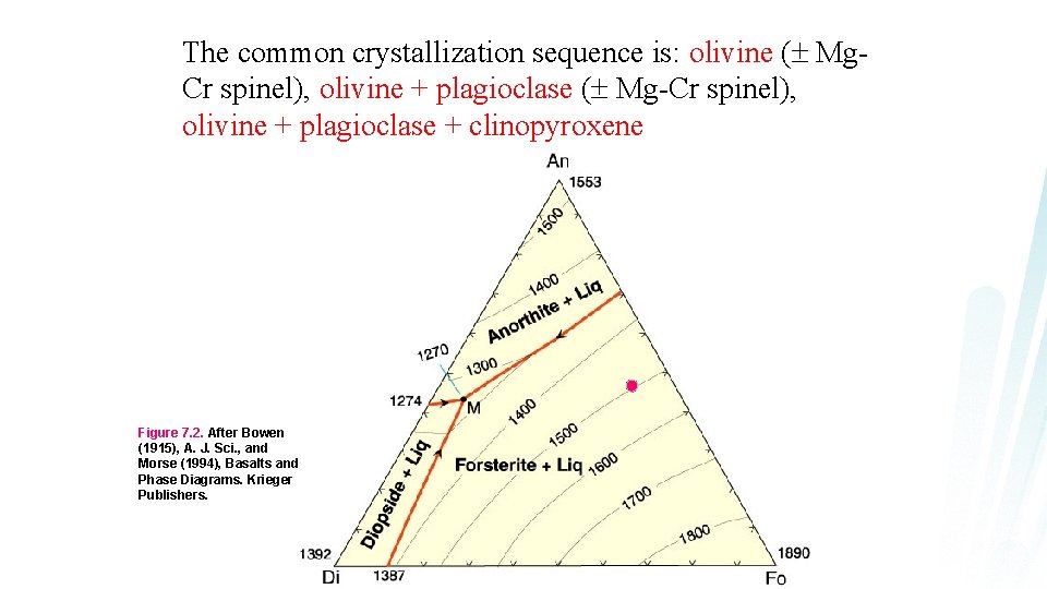 The common crystallization sequence is: olivine ( Mg. Cr spinel), olivine + plagioclase (