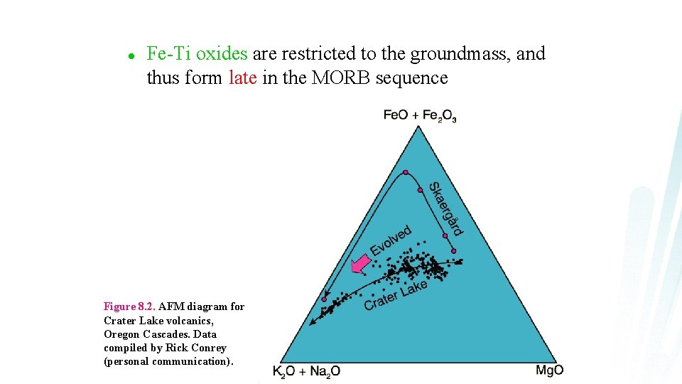 l Fe-Ti oxides are restricted to the groundmass, and thus form late in the