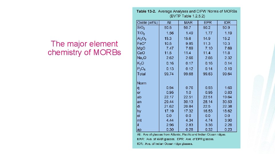 The major element chemistry of MORBs 
