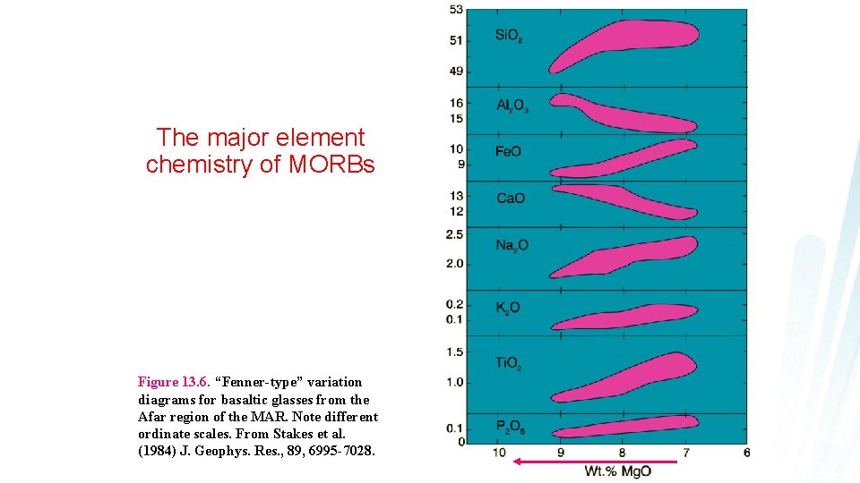 The major element chemistry of MORBs Figure 13. 6. “Fenner-type” variation diagrams for basaltic