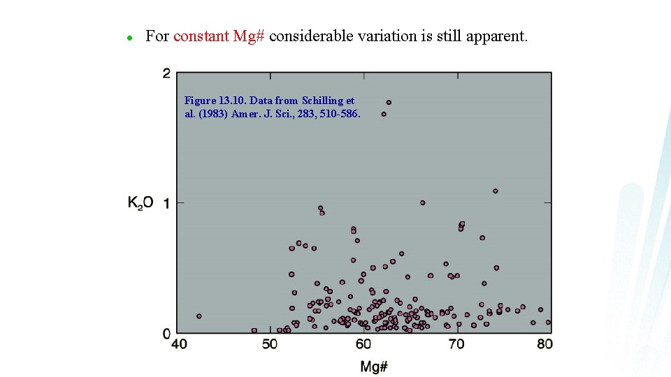 l For constant Mg# considerable variation is still apparent. Figure 13. 10. Data from