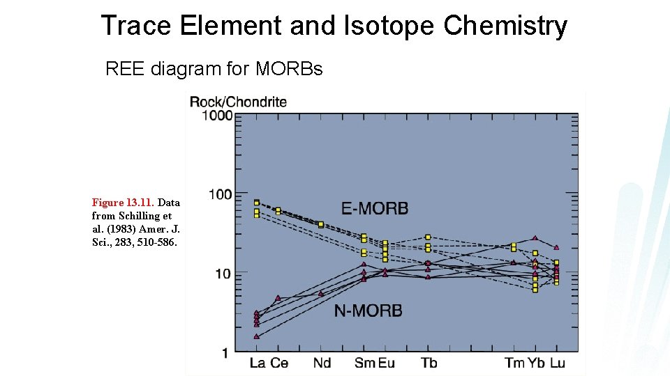 Trace Element and Isotope Chemistry REE diagram for MORBs Figure 13. 11. Data from