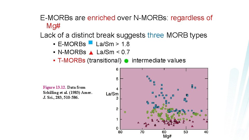 E-MORBs are enriched over N-MORBs: regardless of Mg# Lack of a distinct break suggests