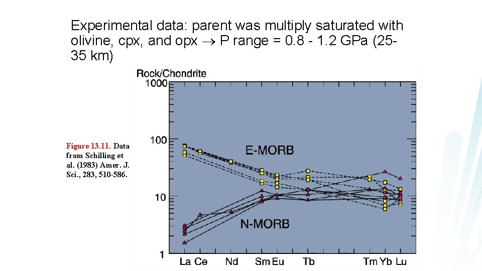 Experimental data: parent was multiply saturated with olivine, cpx, and opx P range =
