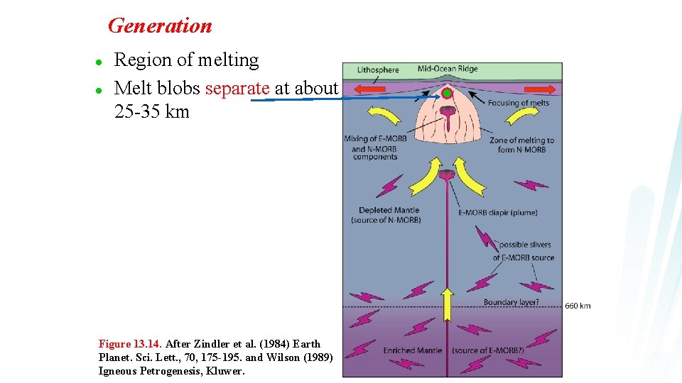 Generation l l Region of melting Melt blobs separate at about 25 -35 km