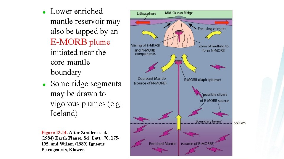 l l Lower enriched mantle reservoir may also be tapped by an E-MORB plume