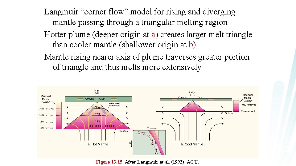 Langmuir “corner flow” model for rising and diverging mantle passing through a triangular melting