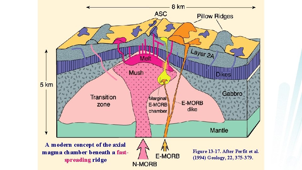 A modern concept of the axial magma chamber beneath a fastspreading ridge Figure 13