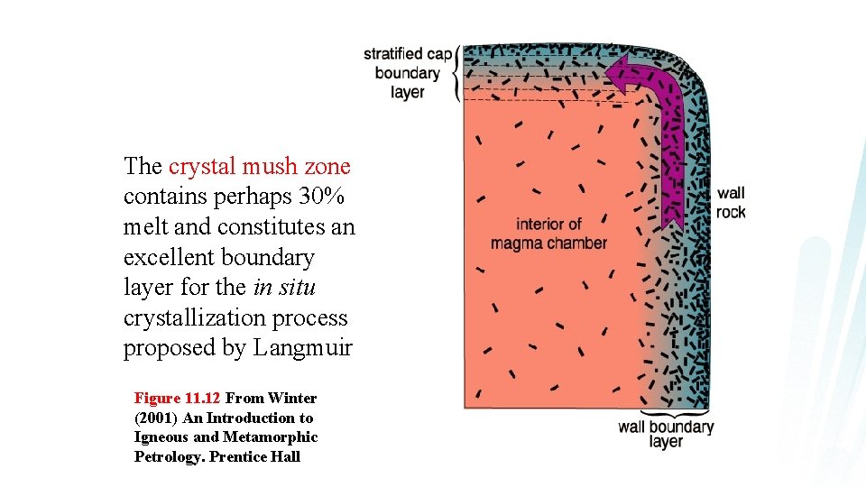 The crystal mush zone contains perhaps 30% melt and constitutes an excellent boundary layer