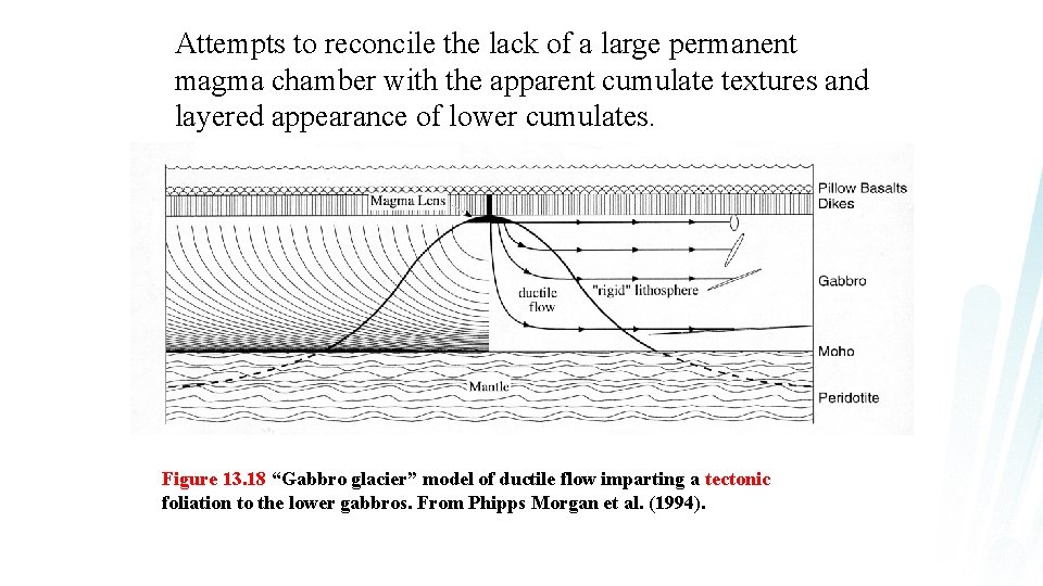 Attempts to reconcile the lack of a large permanent magma chamber with the apparent