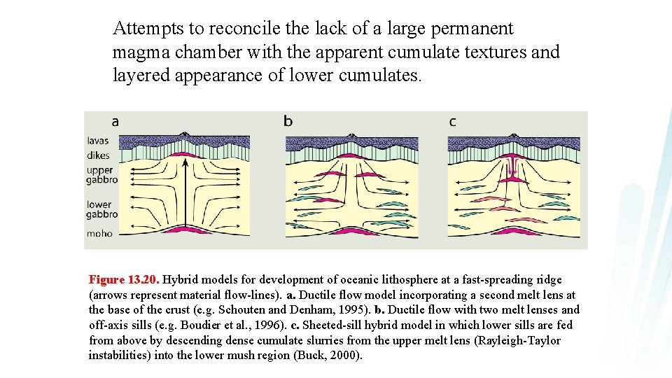 Attempts to reconcile the lack of a large permanent magma chamber with the apparent