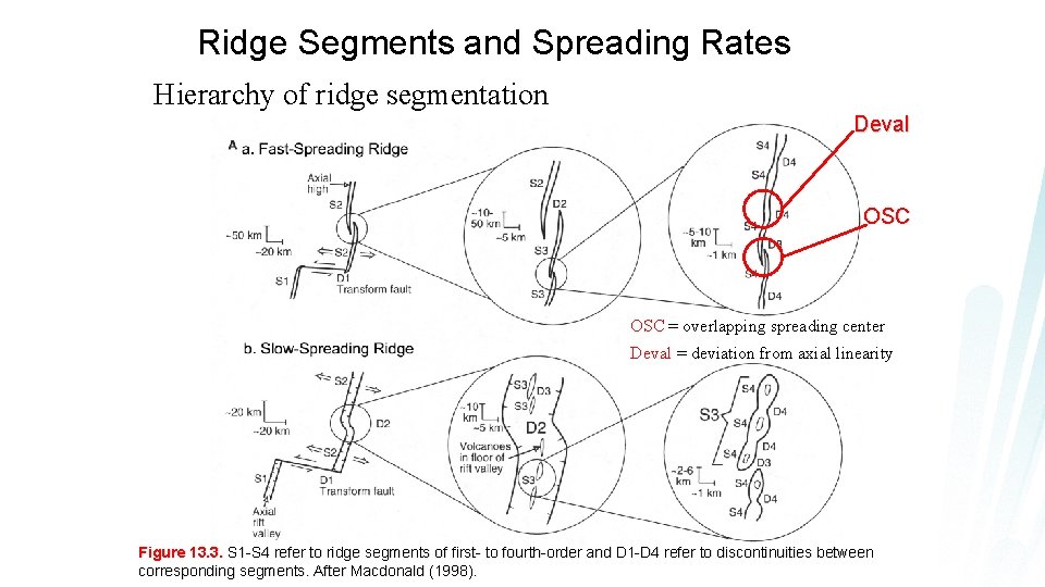 Ridge Segments and Spreading Rates Hierarchy of ridge segmentation Deval OSC = overlapping spreading