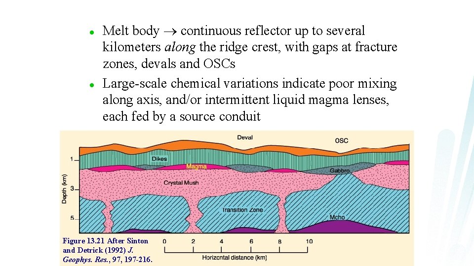 l l Melt body continuous reflector up to several kilometers along the ridge crest,