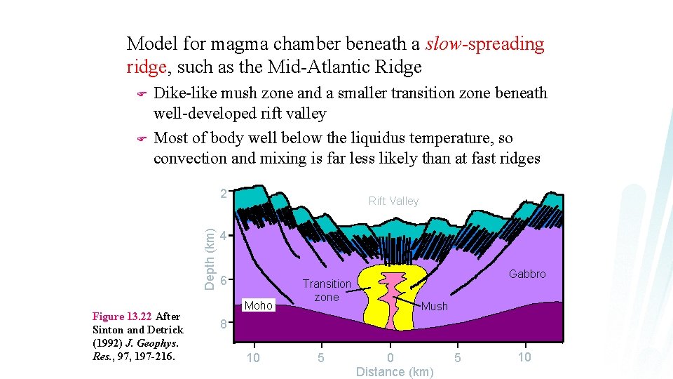 Model for magma chamber beneath a slow-spreading ridge, such as the Mid-Atlantic Ridge F