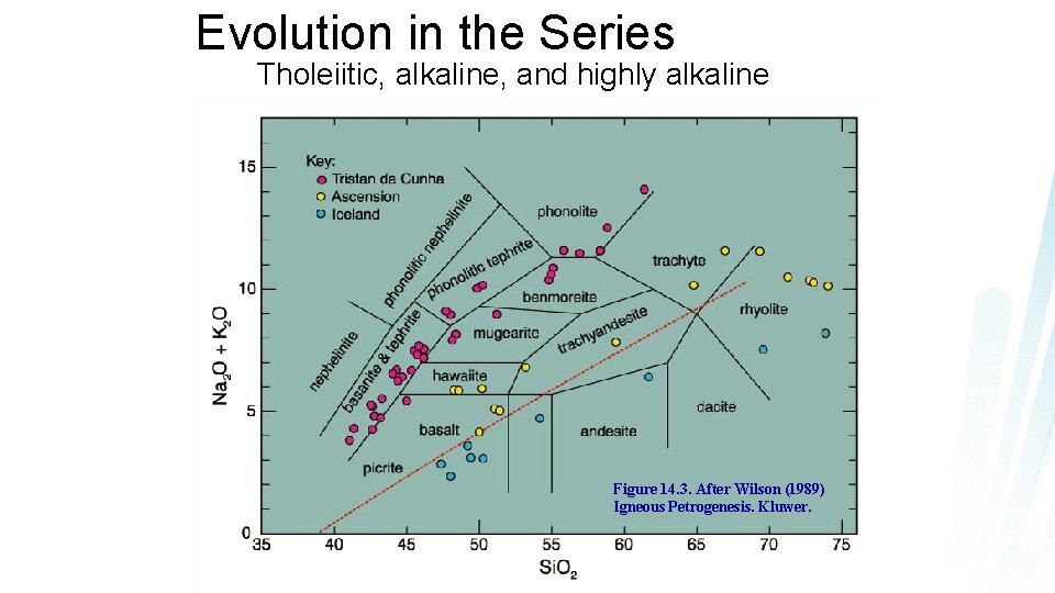 Evolution in the Series Tholeiitic, alkaline, and highly alkaline Figure 14. 3. After Wilson