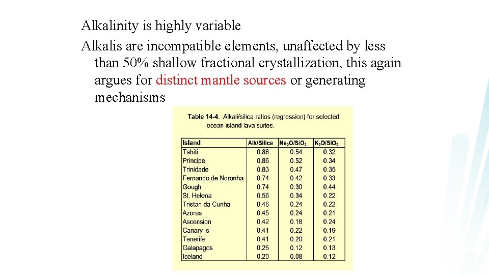 Alkalinity is highly variable Alkalis are incompatible elements, unaffected by less than 50% shallow