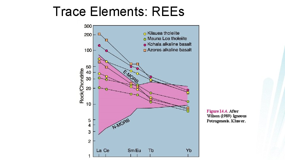 Trace Elements: REEs Figure 14. 4. After Wilson (1989) Igneous Petrogenesis. Kluwer. 