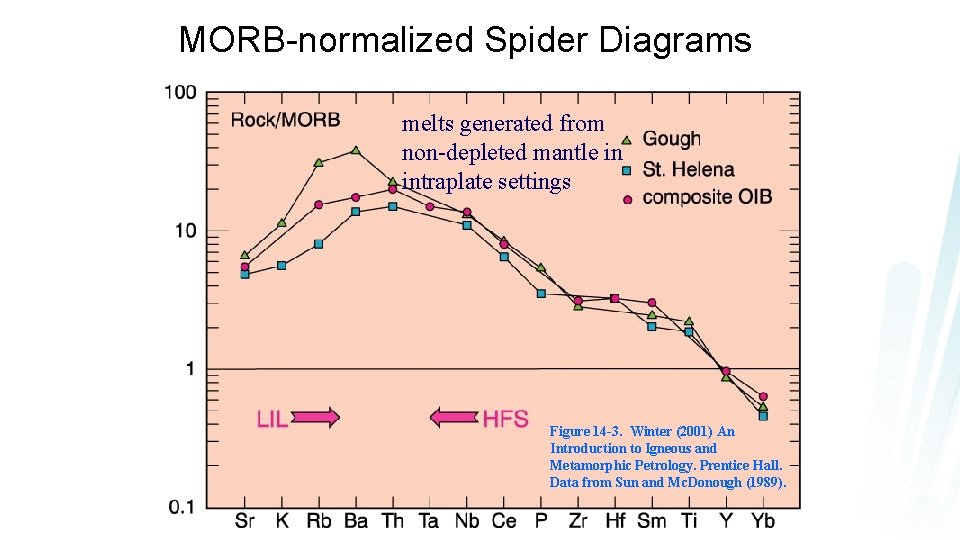 MORB-normalized Spider Diagrams melts generated from non-depleted mantle in intraplate settings Figure 14 -3.