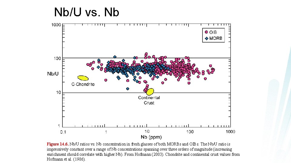 Nb/U vs. Nb Figure 14. 6. Nb/U ratios vs. Nb concentration in fresh glasses
