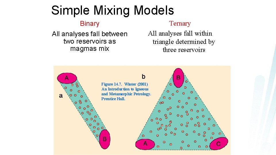 Simple Mixing Models Binary All analyses fall between two reservoirs as magmas mix Ternary