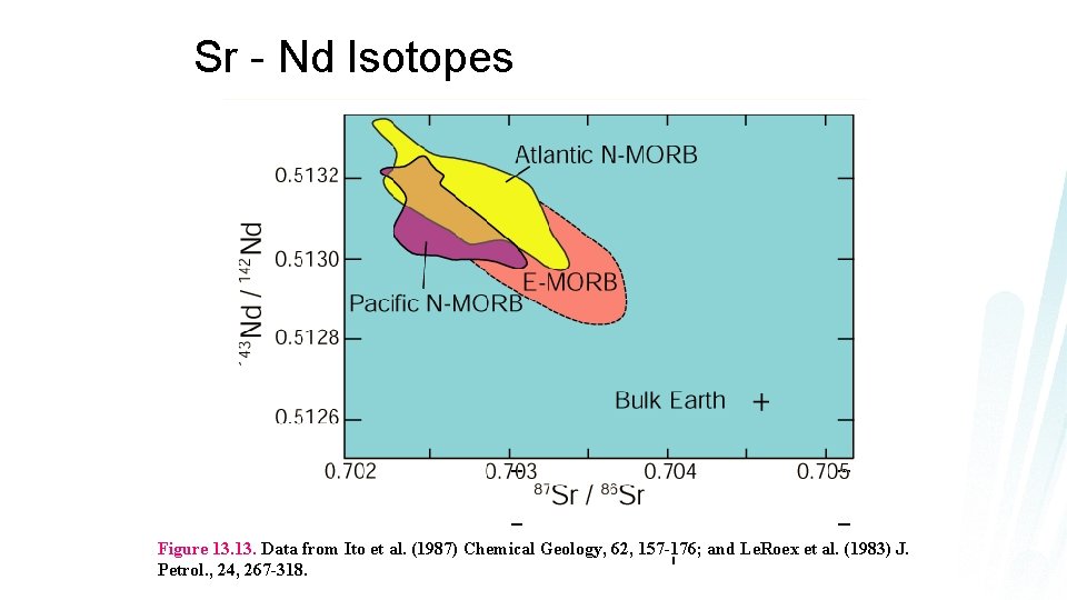 Sr - Nd Isotopes Figure 13. Data from Ito et al. (1987) Chemical Geology,